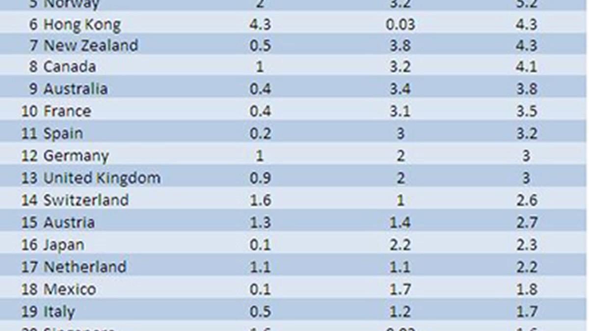 Países escandinavos estão no topo de ranking global que analisa