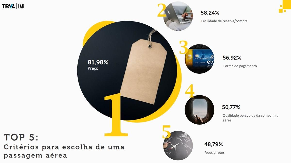 O que observar na hora de escolher a companhia aérea?