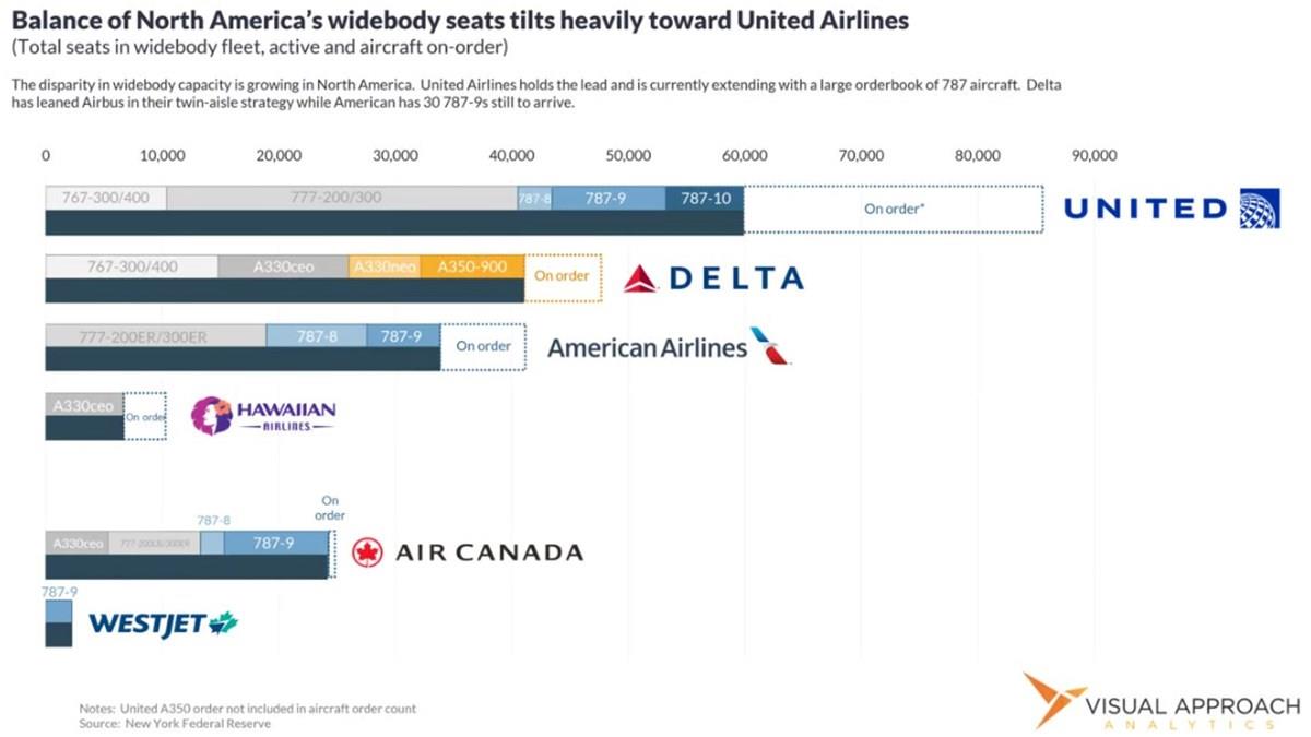 United y Delta son las flotas de fuselaje ancho líderes en los Estados Unidos