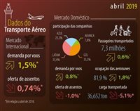 Gol tem leve vantagem sobre Latam no doméstico em abril