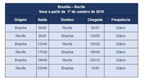 Azul lança três voos diários entre Brasília e Recife