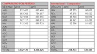 Viracopos (SP) bate recorde de movimentação em maio