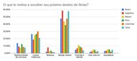 45% dos latinos viajaram pela 1ª vez ao Exterior nos últimos 4 anos