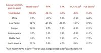 Demanda global de passageiros cai 14,1% em fevereiro