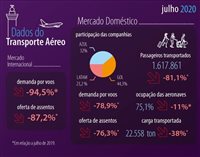 Gol retoma liderança no doméstico; demanda das aéreas cai 79%