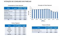 Queda na intenção de consumo das famílias desacelera, aponta CNC