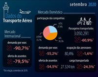 Aviação doméstica mostra recuperação; Latam aumenta share