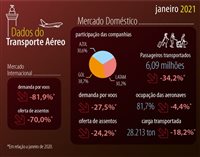 Aviação tem o melhor mês desde a pandemia; Gol lidera