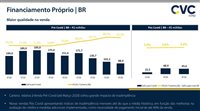 CVC Corp diminui inadimplência com maior controle de crédito