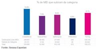 Pandemia registrou crescimento de 9,1% dos MEI ativos no Brasil