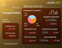 Latam se mantém na liderança do tráfego doméstico em outubro