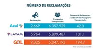 Migração de sistema faz Gol ser líder em reclamações de viajantes