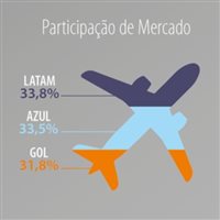 Latam termina 2021 como número 1 em viagens domésticas