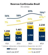 Ataque hacker fez vendas da CVC Corp caírem 12,8% no Brasil