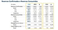 CVC Corp chega a 77% do pré-pandemia no doméstico e transporta 1,9 milhão