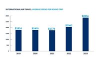 Gastos com viagens corporativas nos EUA crescem 285% no inter