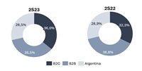 B2C passa B2B na CVC Corp no segundo semestre de 2023