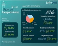 Brasil supera 56 mi de passageiros no 1º semestre; internacional cresce 20%