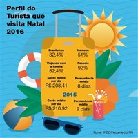 Pesquisa revela que turista gasta R$ 208 por dia em Natal