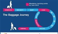 Para Iata, problemas com bagagens têm seus dias contados Para Iata, problemas com bagagens têm seus dias contados