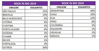 Rock in Rio: conheça o perfil dos viajantes do festival 