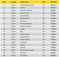 Copa e Latam entram em Top 5 de pontualidade; ranking Copa e Latam entram em Top 5 de pontualidade; ranking
