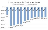 FecomercioSP: pandemia já fez Turismo brasileiro perder R$ 65,6 bi