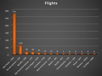 VCP e NAT recuperam voos inter; SP tem 75% dos assentos; veja ranking
