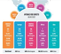 Latam, Gol e Tap lideram ranking de voos internacionais; veja mapa completo Latam, Gol e Tap lideram ranking de voos internacionais; veja mapa completo