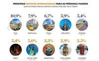 EUA são preferência internacional dos viajantes brasileiros de luxo