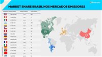 Qual é o market share do Brasil nos principais mercados emissores? Qual é o market share do Brasil nos principais mercados emissores?