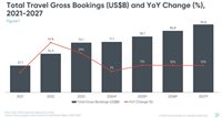 Canais off-line lideram vendas no Turismo na América Latina; venda direta é maior ameaça Canais off-line lideram vendas no Turismo na América Latina; venda direta é maior ameaça