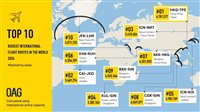 Ranking global revela as rotas aéreas mais movimentadas de 2024; confira Ranking global revela as rotas aéreas mais movimentadas de 2024; confira
