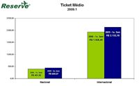 Dados do Reserve: Tam e Gol mais próximas em share