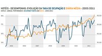 Ocupação hoteleira em SP deve bater recorde com 70%