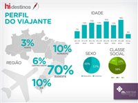 Café da manhã define escolha de clientes por hotel