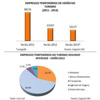 Contratação temporária no turismo tem retração