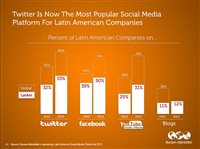 Twitter é a mídia social mais usada por empresas