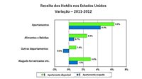 Estudo: hóspede gasta mais com quarto, mas não com receita extra