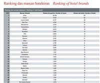 Veja quais são as maiores redes de hotéis do País