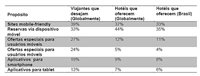 Hotelaria não está aproveitando oportunidade mobile, diz estudo