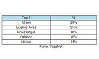 Miami é o destino mais procurado por brasileiros