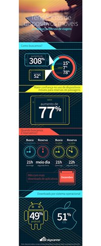 Aumenta 308% busca por passagens em dispositivos móveis