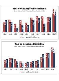 Tam: recorde de ocupação no nacional e no internacional