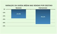 82,1% das agências de viagens registram queda nas vendas