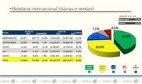 Hotelaria (Exterior): Accor detém 13,1% na Abracorp