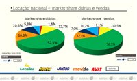 Abracorp: Localiza ocupa 1º lugar no ranking