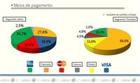 Cresce uso de cartão como pagamento na hotelaria