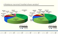 Hotelaria nacional: independentes lideram na Abracorp