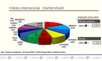 Tam lidera no nacional e internacional na Abracorp